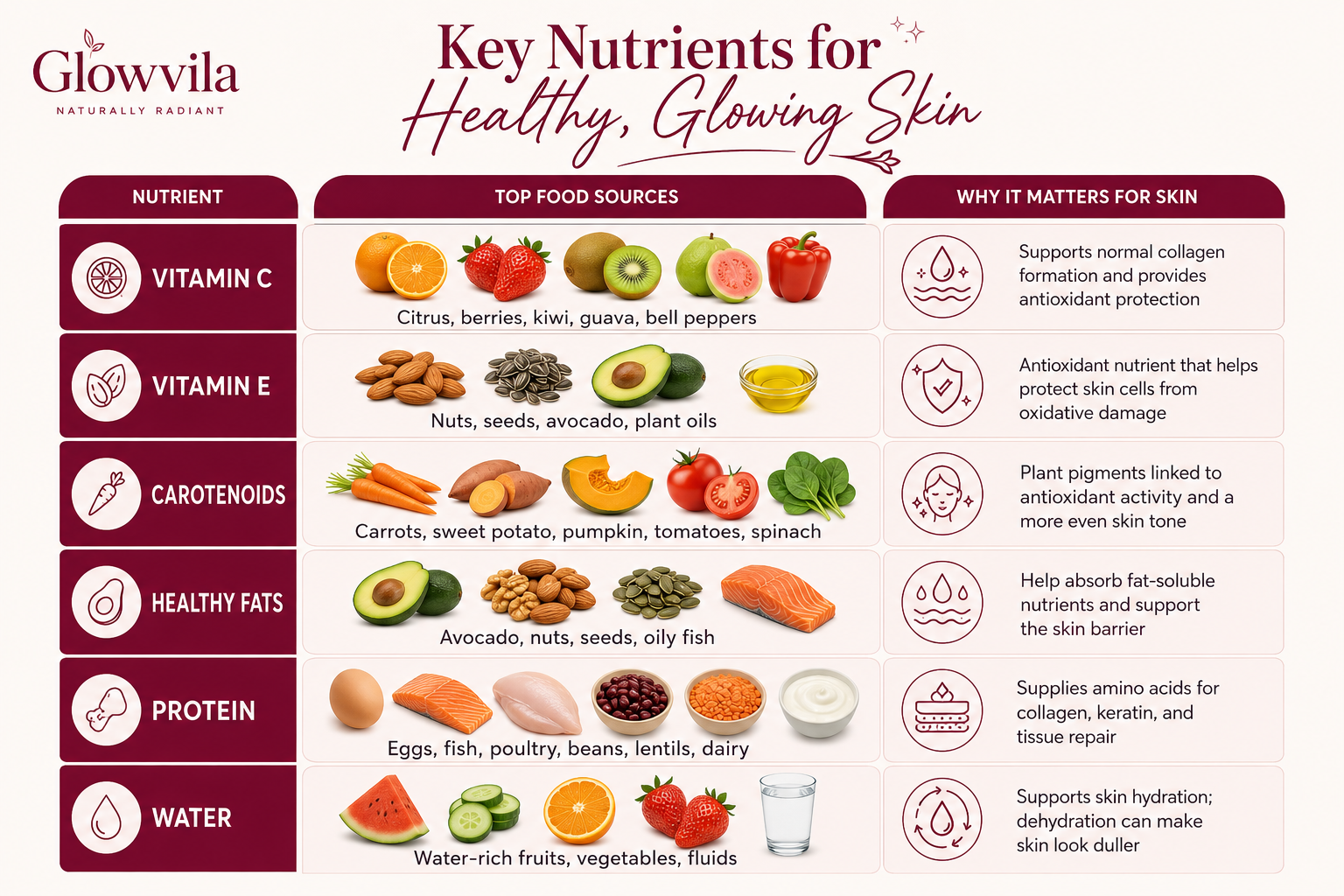 Infographic of key nutrients for glowing skin — vitamin C, vitamin E, carotenoids, healthy fats, protein, and water — with top food sources and skin benefits